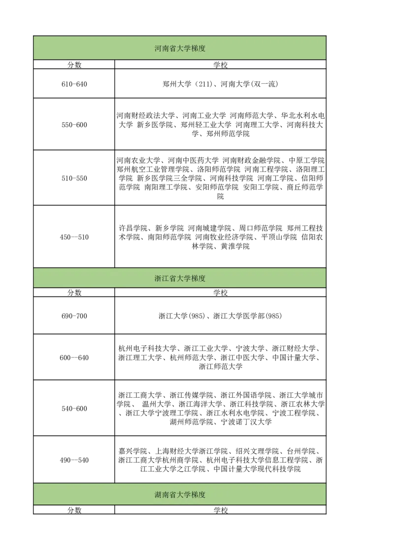全国各省大学梯度表_2025年4月最新发布2025年《全国31省各地》高考志愿填报（各省高校介绍+各省一分一段表+热门专业+避坑指南）_2025高考志愿填报资料汇总