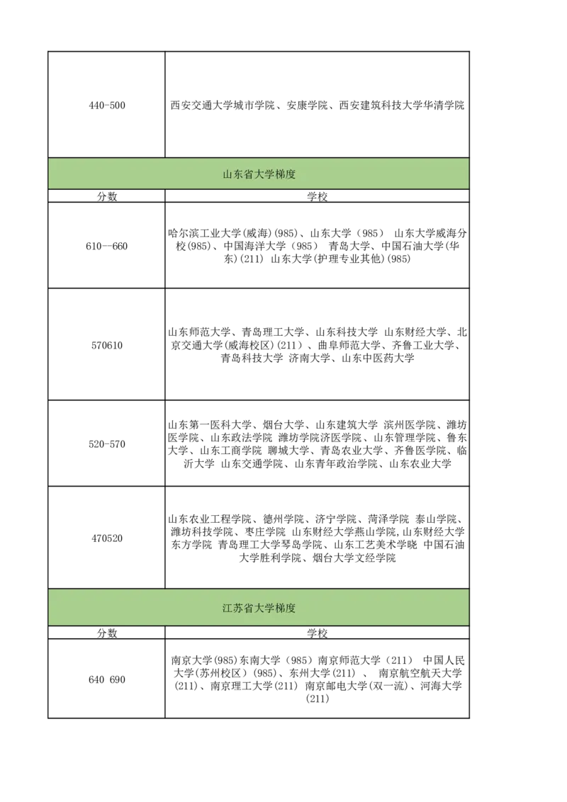 全国各省大学梯度表_2025年4月最新发布2025年《全国31省各地》高考志愿填报（各省高校介绍+各省一分一段表+热门专业+避坑指南）_2025高考志愿填报资料汇总