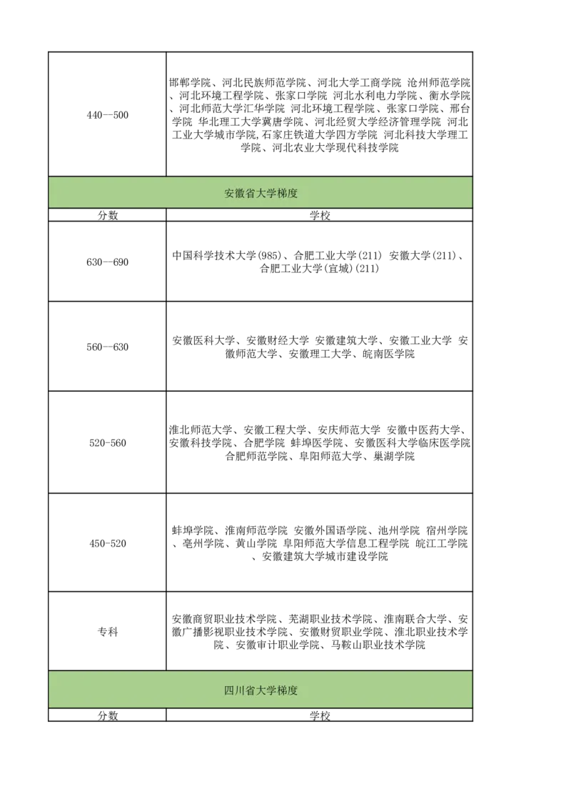全国各省大学梯度表_2025年4月最新发布2025年《全国31省各地》高考志愿填报（各省高校介绍+各省一分一段表+热门专业+避坑指南）_2025高考志愿填报资料汇总