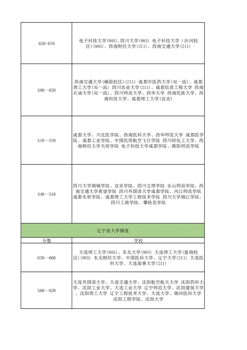 全国各省大学梯度表_2025年4月最新发布2025年《全国31省各地》高考志愿填报（各省高校介绍+各省一分一段表+热门专业+避坑指南）_2025高考志愿填报资料汇总