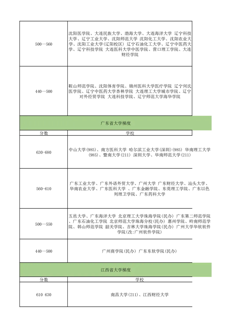 全国各省大学梯度表_2025年4月最新发布2025年《全国31省各地》高考志愿填报（各省高校介绍+各省一分一段表+热门专业+避坑指南）_2025高考志愿填报资料汇总