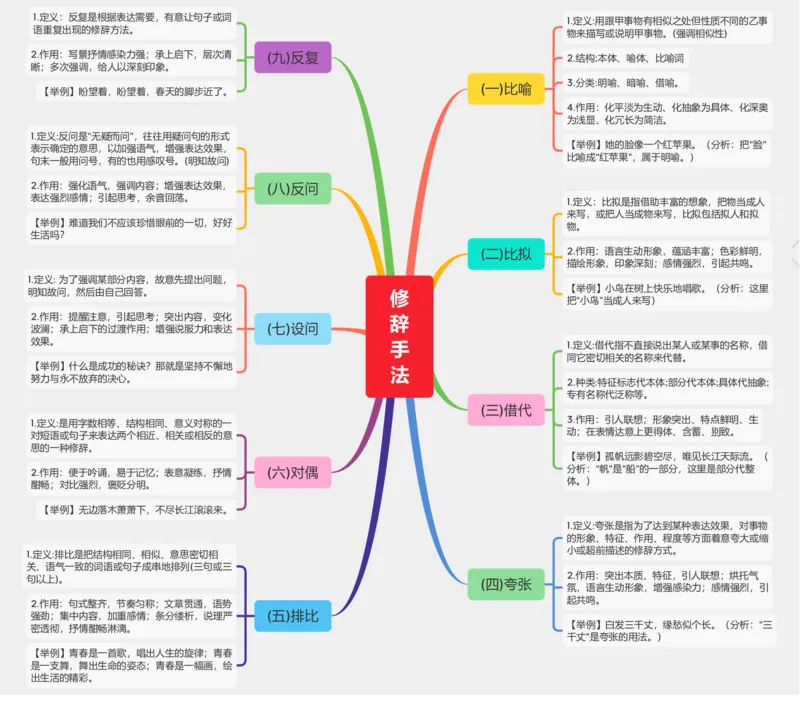 思维导图02：修辞手法_02中考总复习（2026版更新中）_01-语文-中考总复习_2025年中考资料_2025年中考语文一轮复习知识梳理_专题06+语法知识与修辞手法（2类常考知识+3个易错点）