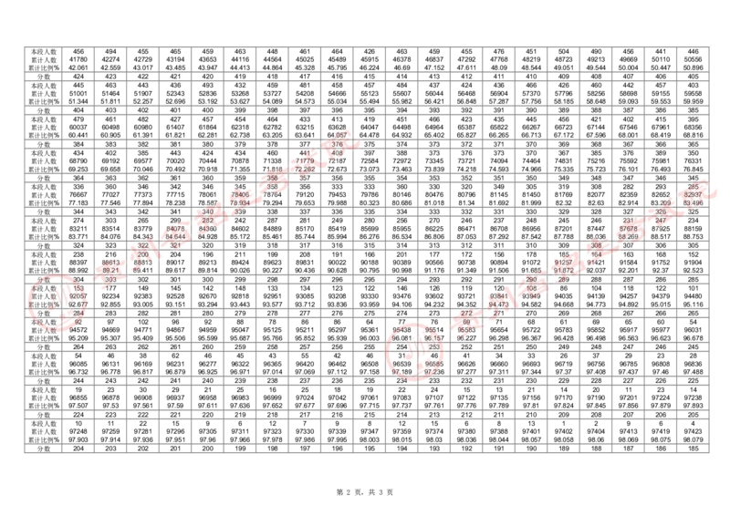 2024年高考普通类分数段统计表(历史组合)_2025年4月最新发布2025年《全国31省各地》高考志愿填报（各省高校介绍+各省一分一段表+热门专业+避坑指南）_全国各省一分一段表（23-24年）