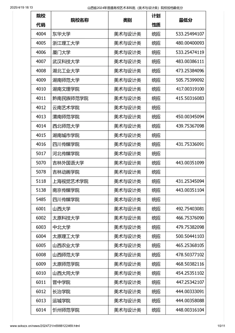 山西省2024年普通高校艺术本科批（美术与设计类）院校投档最低分_2025年4月最新发布2025年《全国31省各地》高考志愿填报（各省高校介绍+各省一分一段表+热门专业+避坑指南）_山西