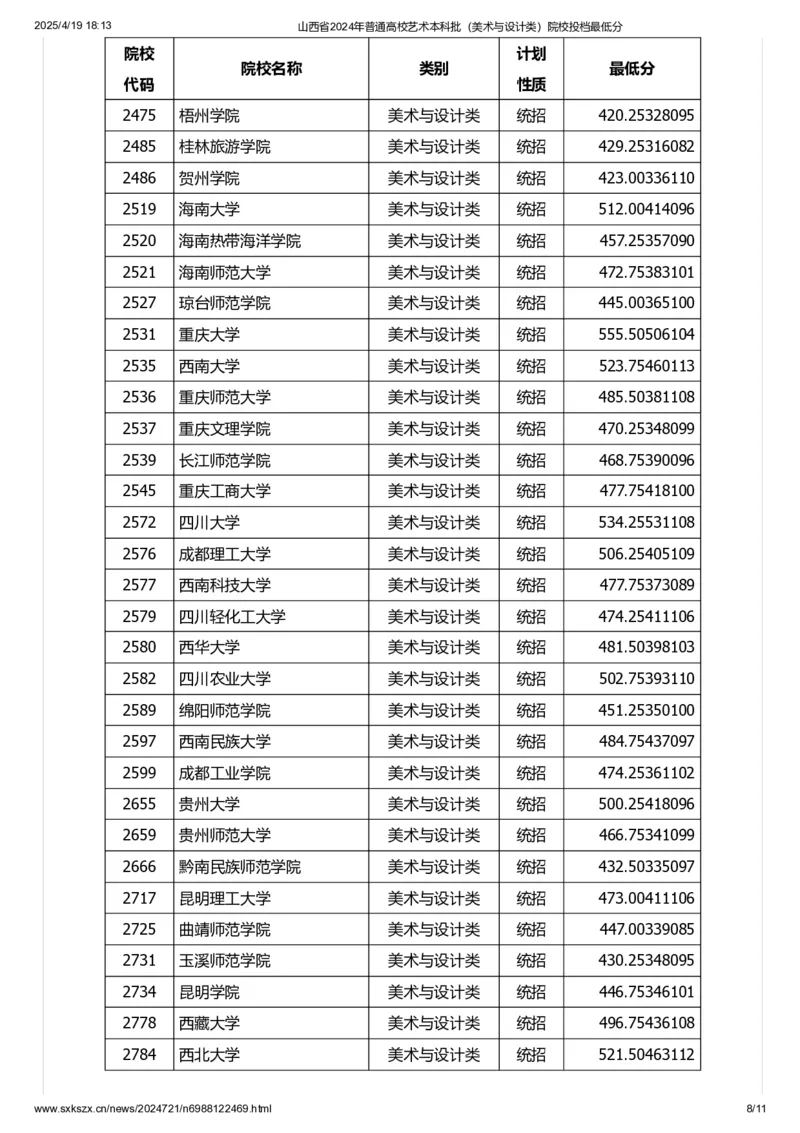 山西省2024年普通高校艺术本科批（美术与设计类）院校投档最低分_2025年4月最新发布2025年《全国31省各地》高考志愿填报（各省高校介绍+各省一分一段表+热门专业+避坑指南）_山西