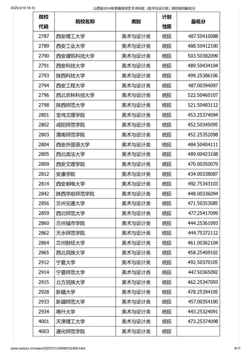 山西省2024年普通高校艺术本科批（美术与设计类）院校投档最低分_2025年4月最新发布2025年《全国31省各地》高考志愿填报（各省高校介绍+各省一分一段表+热门专业+避坑指南）_山西