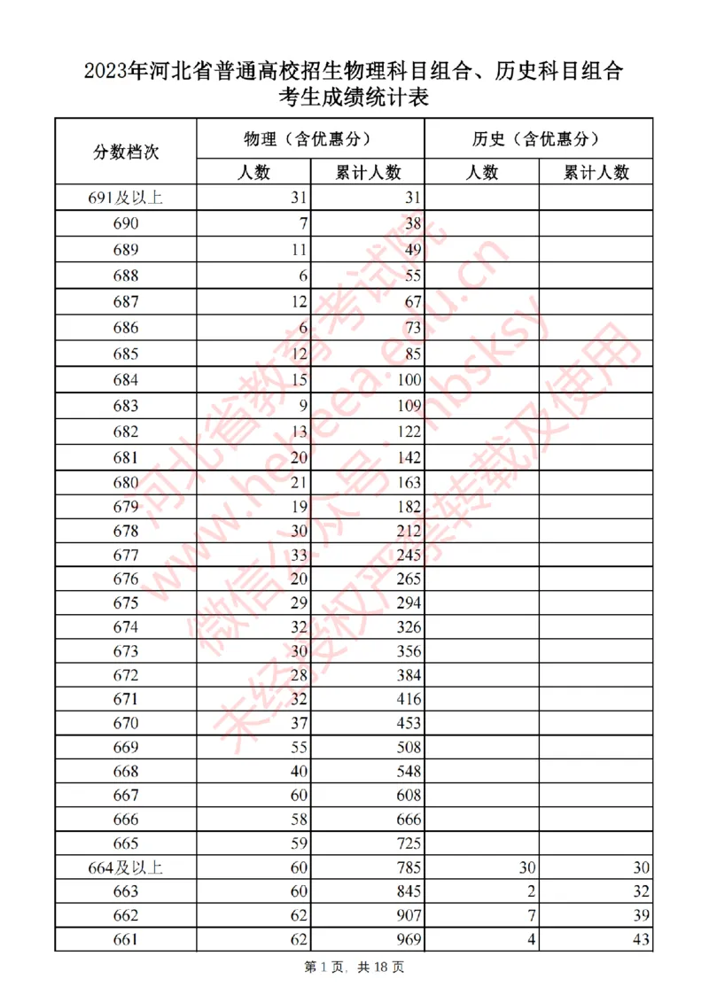 2023年_2025年4月最新发布2025年《全国31省各地》高考志愿填报（各省高校介绍+各省一分一段表+热门专业+避坑指南）_全国各省一分一段表（23-24年）_河北