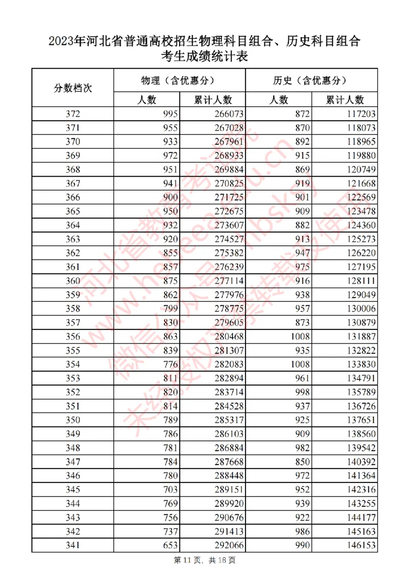 2023年_2025年4月最新发布2025年《全国31省各地》高考志愿填报（各省高校介绍+各省一分一段表+热门专业+避坑指南）_全国各省一分一段表（23-24年）_河北