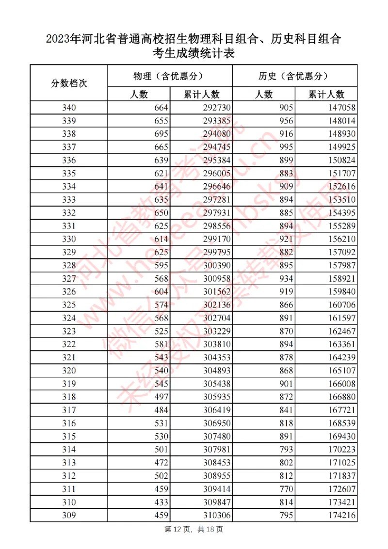 2023年_2025年4月最新发布2025年《全国31省各地》高考志愿填报（各省高校介绍+各省一分一段表+热门专业+避坑指南）_全国各省一分一段表（23-24年）_河北