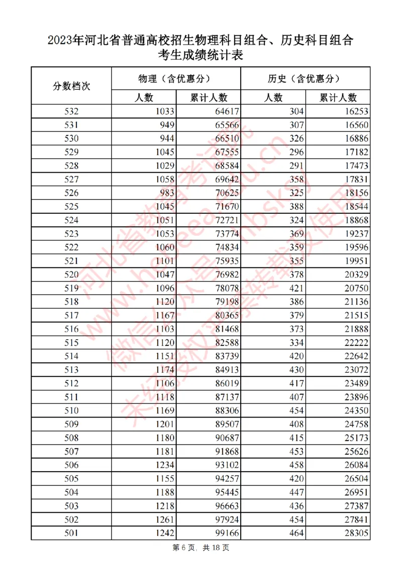 2023年_2025年4月最新发布2025年《全国31省各地》高考志愿填报（各省高校介绍+各省一分一段表+热门专业+避坑指南）_全国各省一分一段表（23-24年）_河北