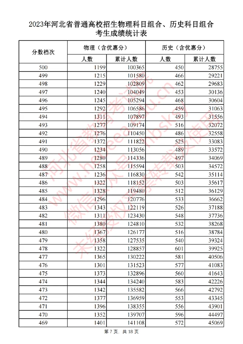 2023年_2025年4月最新发布2025年《全国31省各地》高考志愿填报（各省高校介绍+各省一分一段表+热门专业+避坑指南）_全国各省一分一段表（23-24年）_河北