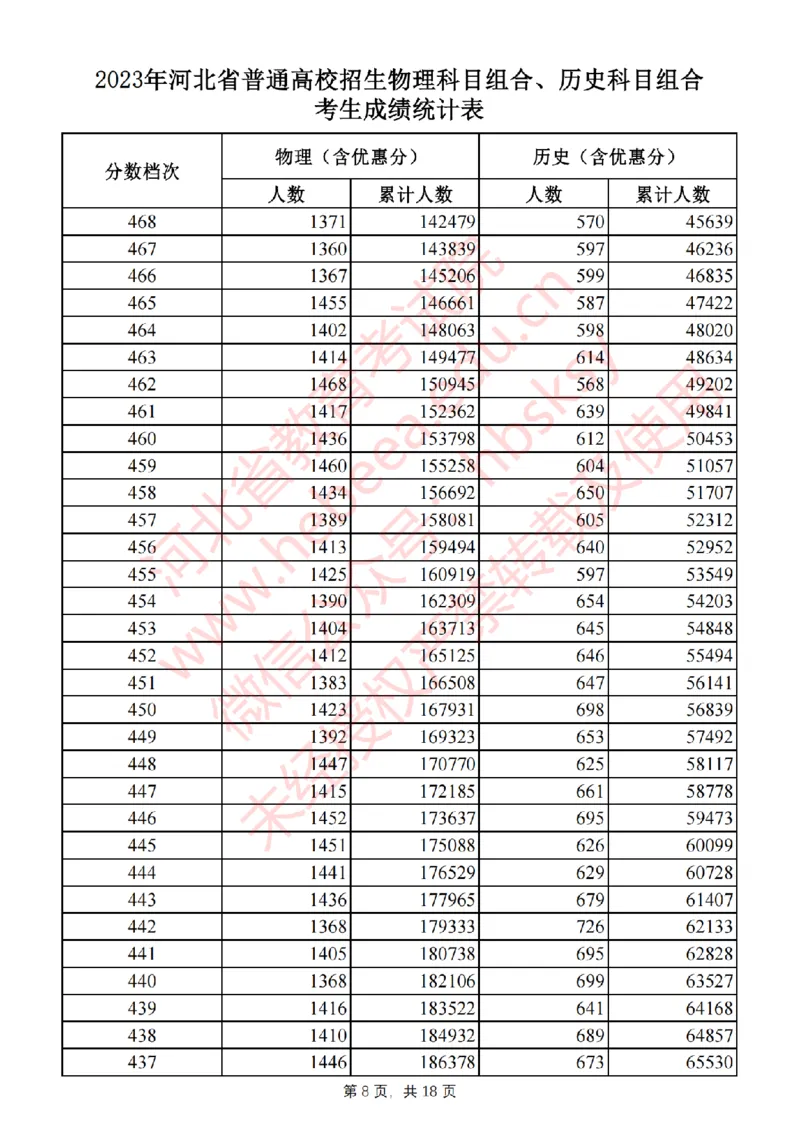 2023年_2025年4月最新发布2025年《全国31省各地》高考志愿填报（各省高校介绍+各省一分一段表+热门专业+避坑指南）_全国各省一分一段表（23-24年）_河北