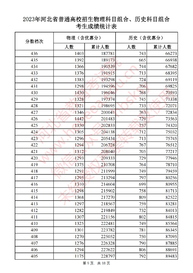 2023年_2025年4月最新发布2025年《全国31省各地》高考志愿填报（各省高校介绍+各省一分一段表+热门专业+避坑指南）_全国各省一分一段表（23-24年）_河北