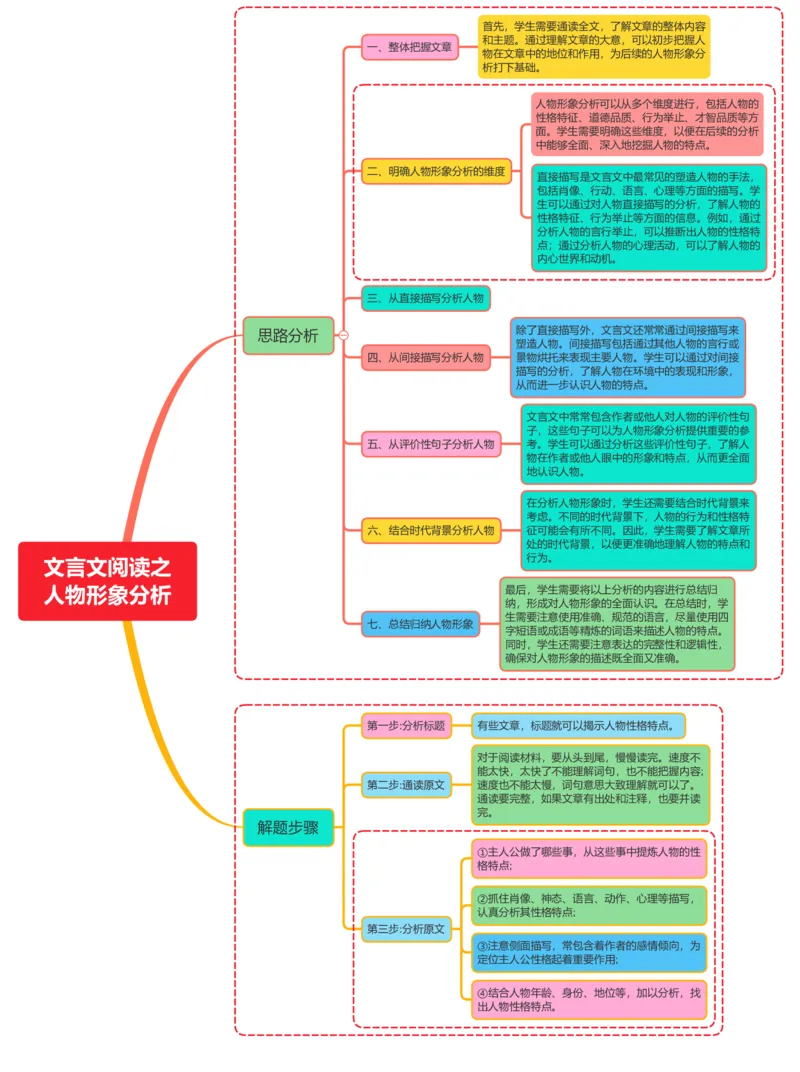 文言文阅读之人物形象分析（思路分析+解题步骤）_02中考总复习（2026版更新中）_01-语文-中考总复习_2025年中考资料_2025年中考语文一轮复习知识梳理