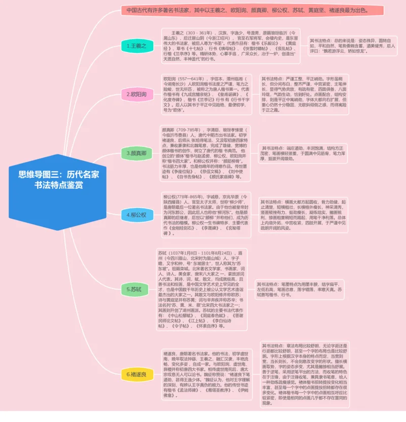 思维导图三：历代名家书法特点鉴赏_02中考总复习（2026版更新中）_01-语文-中考总复习_2025年中考资料_2025年中考语文一轮复习知识梳理