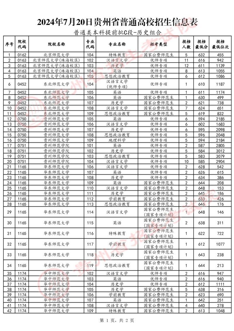 2024年7月20日贵州省普通高校招生信息表（普通类本科提前批C段-历史组合）_2025年4月最新发布2025年《全国31省各地》高考志愿填报（各省高校介绍+各省一分一段表+热门专业+避坑指南）