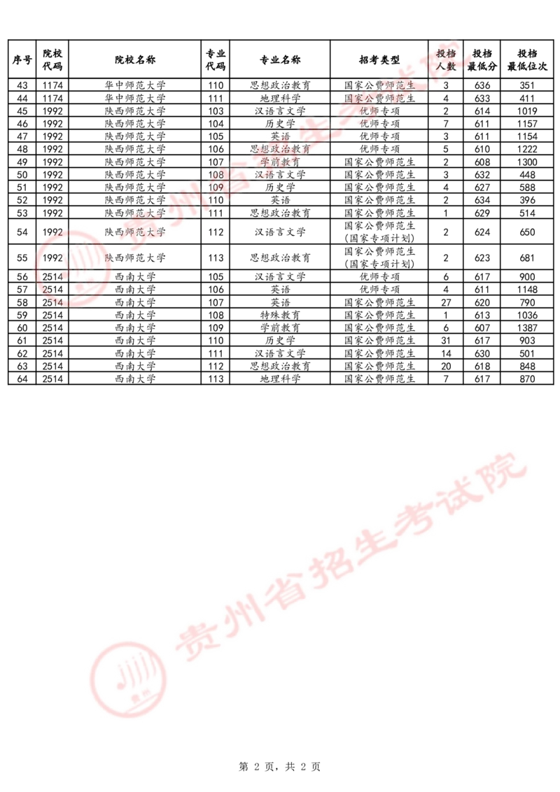 2024年7月20日贵州省普通高校招生信息表（普通类本科提前批C段-历史组合）_2025年4月最新发布2025年《全国31省各地》高考志愿填报（各省高校介绍+各省一分一段表+热门专业+避坑指南）