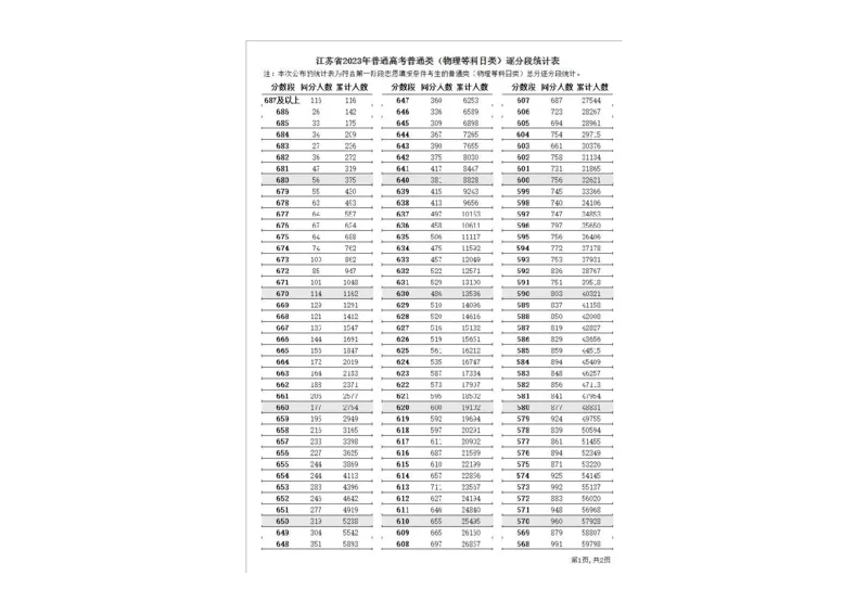 2023年普通高考普通类_2025年4月最新发布2025年《全国31省各地》高考志愿填报（各省高校介绍+各省一分一段表+热门专业+避坑指南）_全国各省一分一段表（23-24年）_江苏