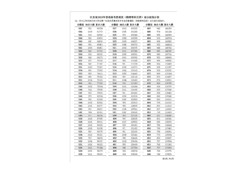 2023年普通高考普通类_2025年4月最新发布2025年《全国31省各地》高考志愿填报（各省高校介绍+各省一分一段表+热门专业+避坑指南）_全国各省一分一段表（23-24年）_江苏