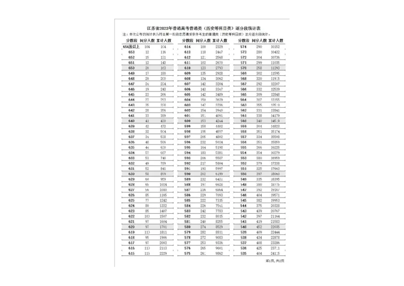 2023年普通高考普通类_2025年4月最新发布2025年《全国31省各地》高考志愿填报（各省高校介绍+各省一分一段表+热门专业+避坑指南）_全国各省一分一段表（23-24年）_江苏