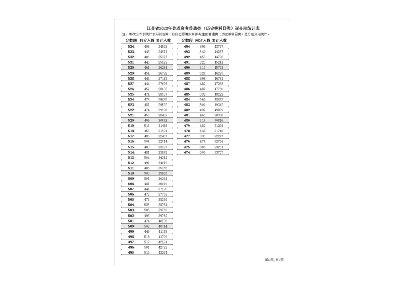 2023年普通高考普通类_2025年4月最新发布2025年《全国31省各地》高考志愿填报（各省高校介绍+各省一分一段表+热门专业+避坑指南）_全国各省一分一段表（23-24年）_江苏