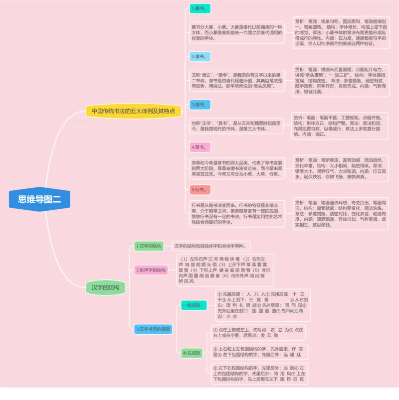 思维导图二：中国传统书法五大体例及特点与汉字的结构_02中考总复习（2026版更新中）_01-语文-中考总复习_2025年中考资料_2025年中考语文一轮复习知识梳理