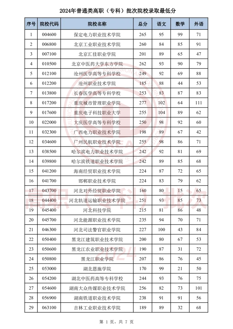 1.2024年普通类高职（专科）批次院校录取最低分_2025年4月最新发布2025年《全国31省各地》高考志愿填报（各省高校介绍+各省一分一段表+热门专业+避坑指南）_天津