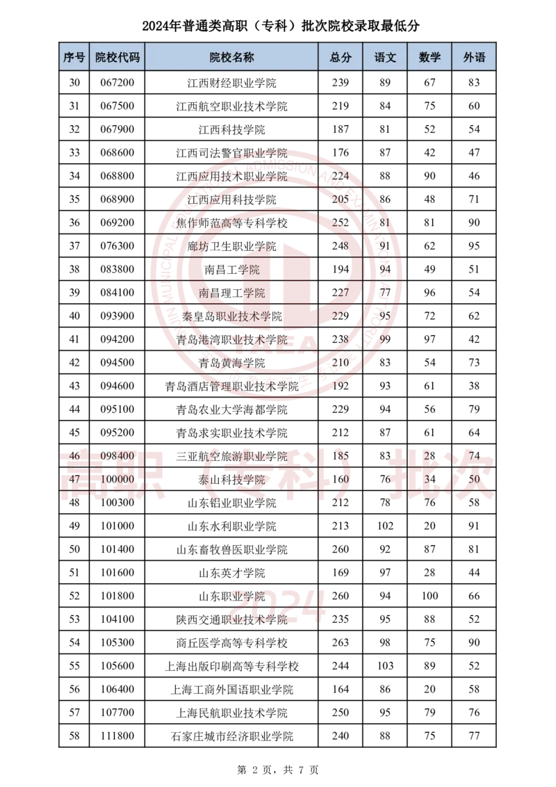 1.2024年普通类高职（专科）批次院校录取最低分_2025年4月最新发布2025年《全国31省各地》高考志愿填报（各省高校介绍+各省一分一段表+热门专业+避坑指南）_天津