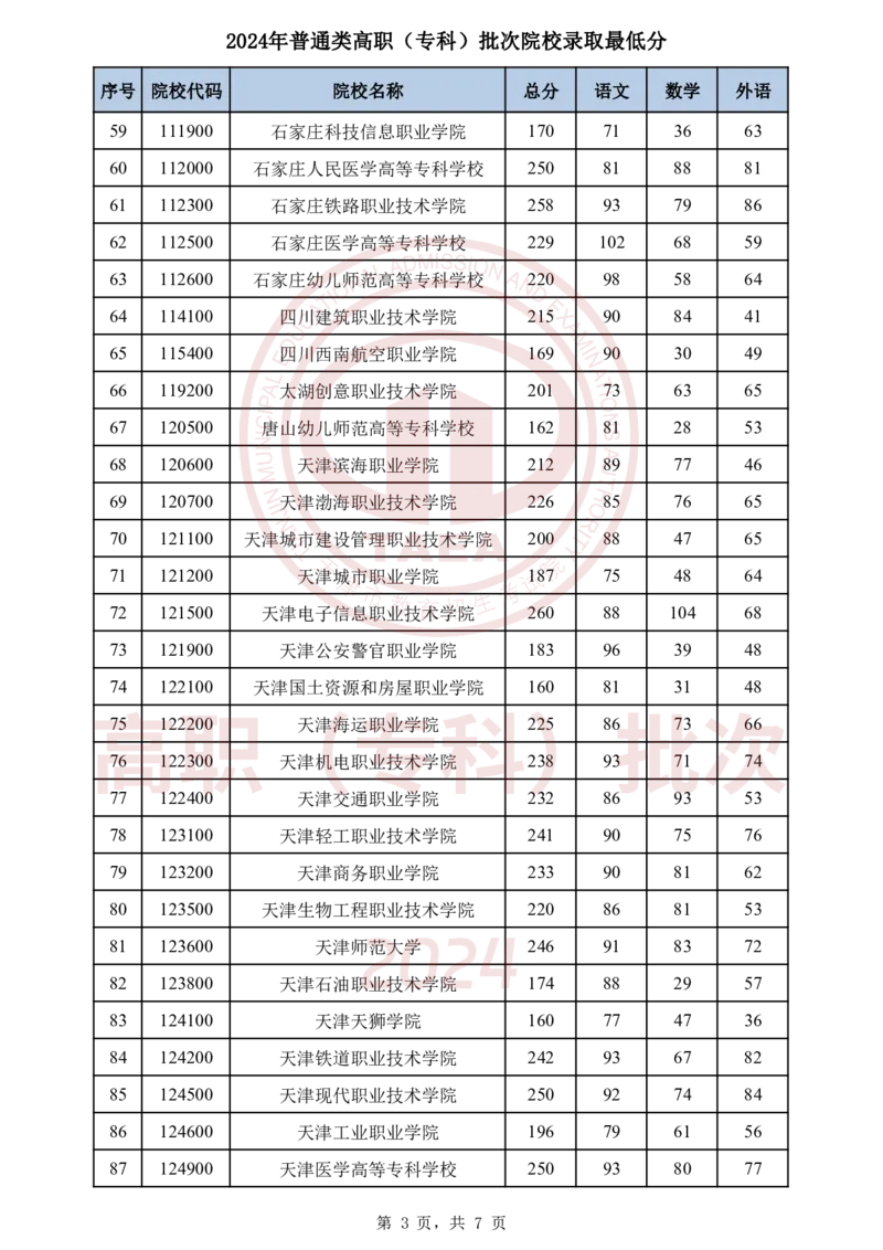1.2024年普通类高职（专科）批次院校录取最低分_2025年4月最新发布2025年《全国31省各地》高考志愿填报（各省高校介绍+各省一分一段表+热门专业+避坑指南）_天津