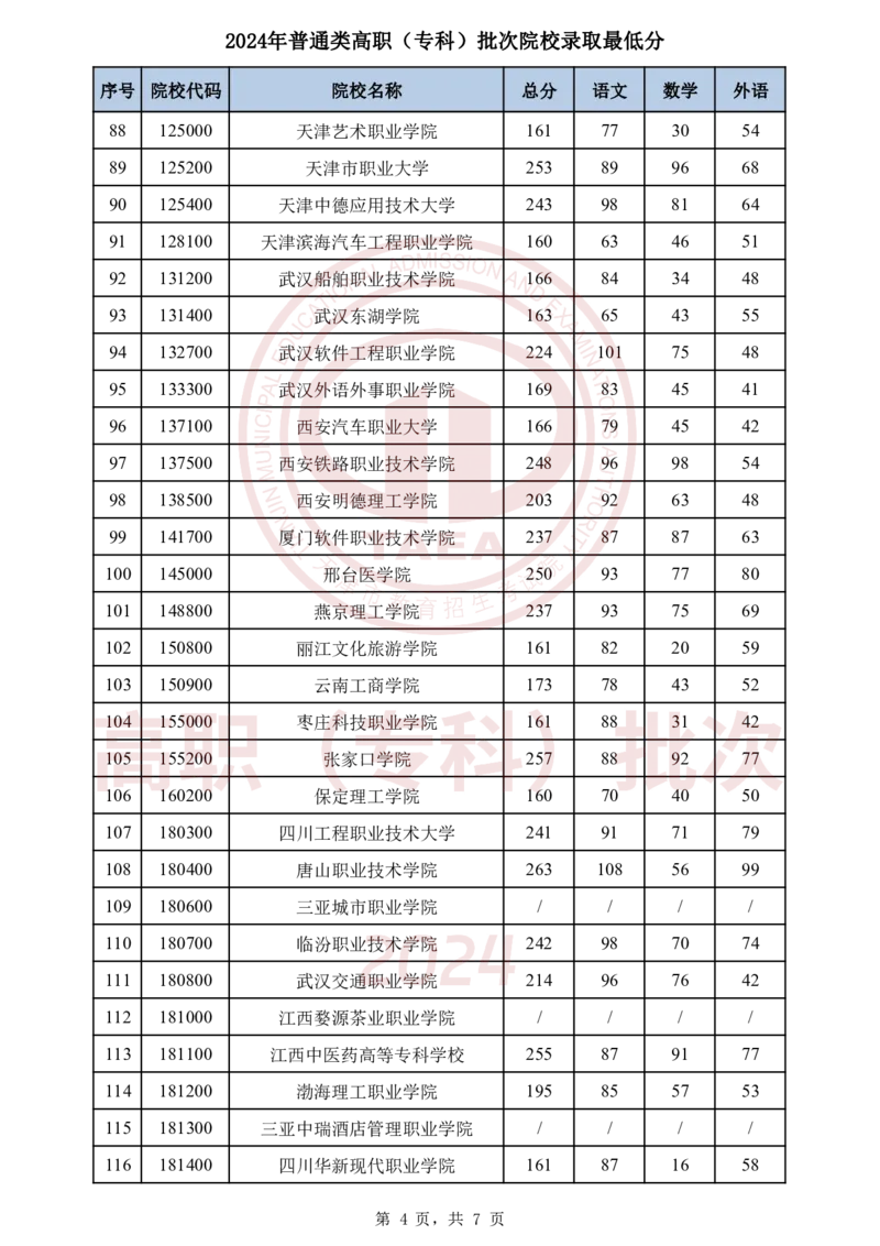 1.2024年普通类高职（专科）批次院校录取最低分_2025年4月最新发布2025年《全国31省各地》高考志愿填报（各省高校介绍+各省一分一段表+热门专业+避坑指南）_天津