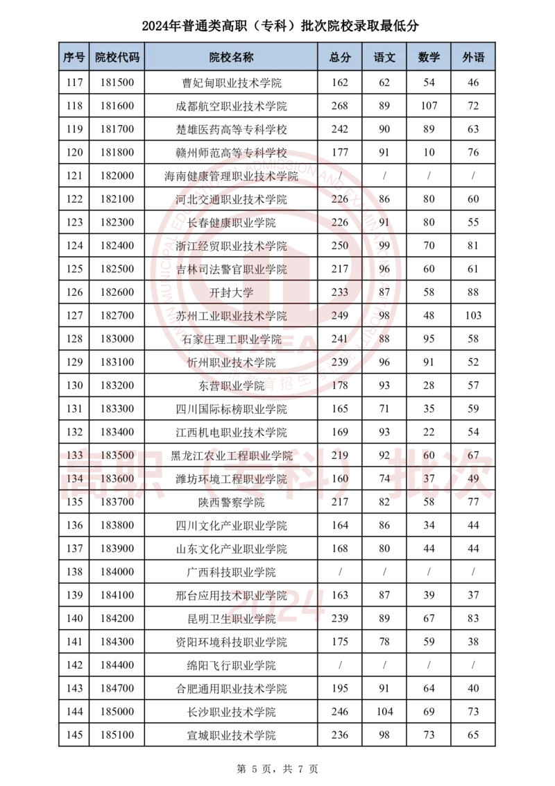1.2024年普通类高职（专科）批次院校录取最低分_2025年4月最新发布2025年《全国31省各地》高考志愿填报（各省高校介绍+各省一分一段表+热门专业+避坑指南）_天津