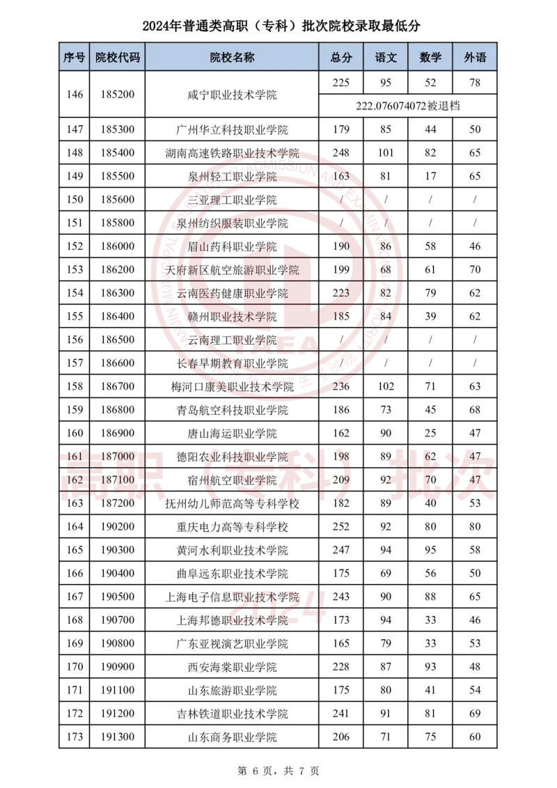 1.2024年普通类高职（专科）批次院校录取最低分_2025年4月最新发布2025年《全国31省各地》高考志愿填报（各省高校介绍+各省一分一段表+热门专业+避坑指南）_天津