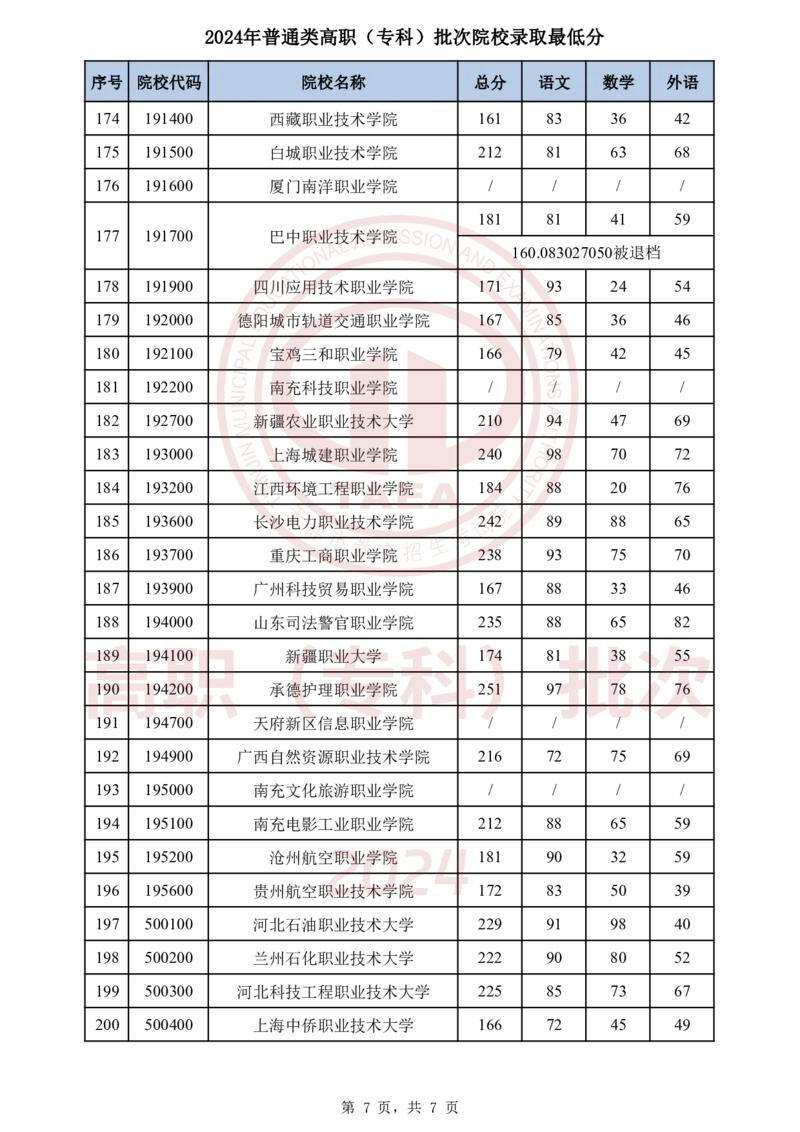 1.2024年普通类高职（专科）批次院校录取最低分_2025年4月最新发布2025年《全国31省各地》高考志愿填报（各省高校介绍+各省一分一段表+热门专业+避坑指南）_天津