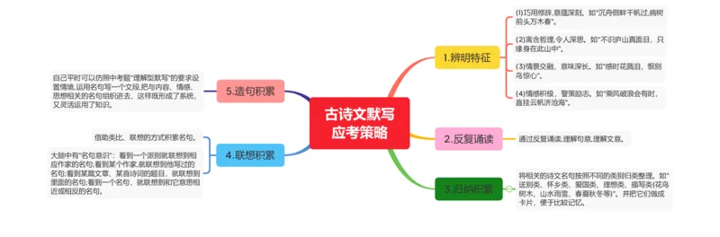 思维导图02：古诗文默写应考策略_02中考总复习（2026版更新中）_01-语文-中考总复习_2025年中考资料_2025年中考语文一轮复习知识梳理_专题07+七年级名篇名句默写（2册教材梳理+2个易错点）