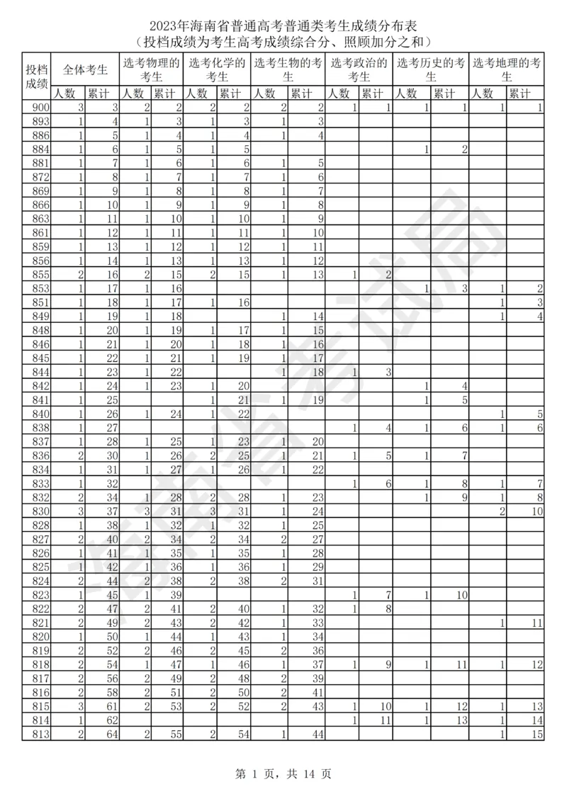 2023年_2025年4月最新发布2025年《全国31省各地》高考志愿填报（各省高校介绍+各省一分一段表+热门专业+避坑指南）_全国各省一分一段表（23-24年）_海南
