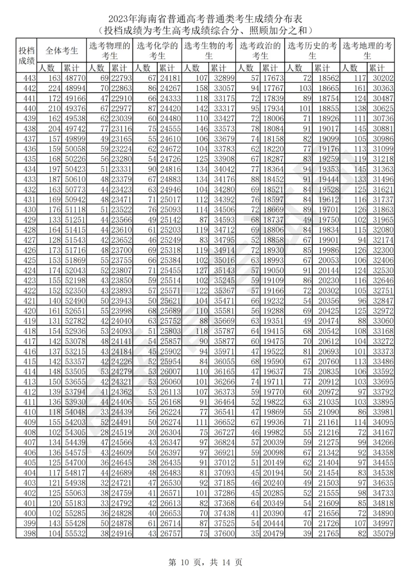 2023年_2025年4月最新发布2025年《全国31省各地》高考志愿填报（各省高校介绍+各省一分一段表+热门专业+避坑指南）_全国各省一分一段表（23-24年）_海南
