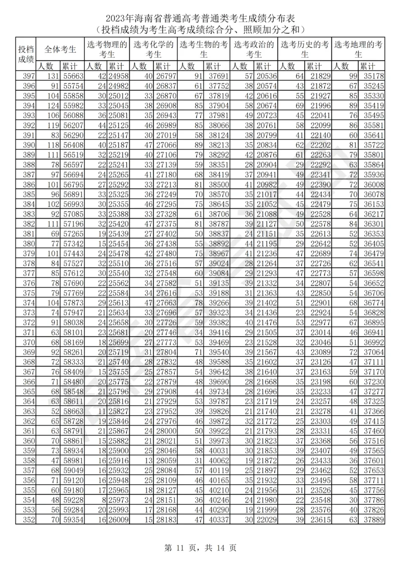 2023年_2025年4月最新发布2025年《全国31省各地》高考志愿填报（各省高校介绍+各省一分一段表+热门专业+避坑指南）_全国各省一分一段表（23-24年）_海南