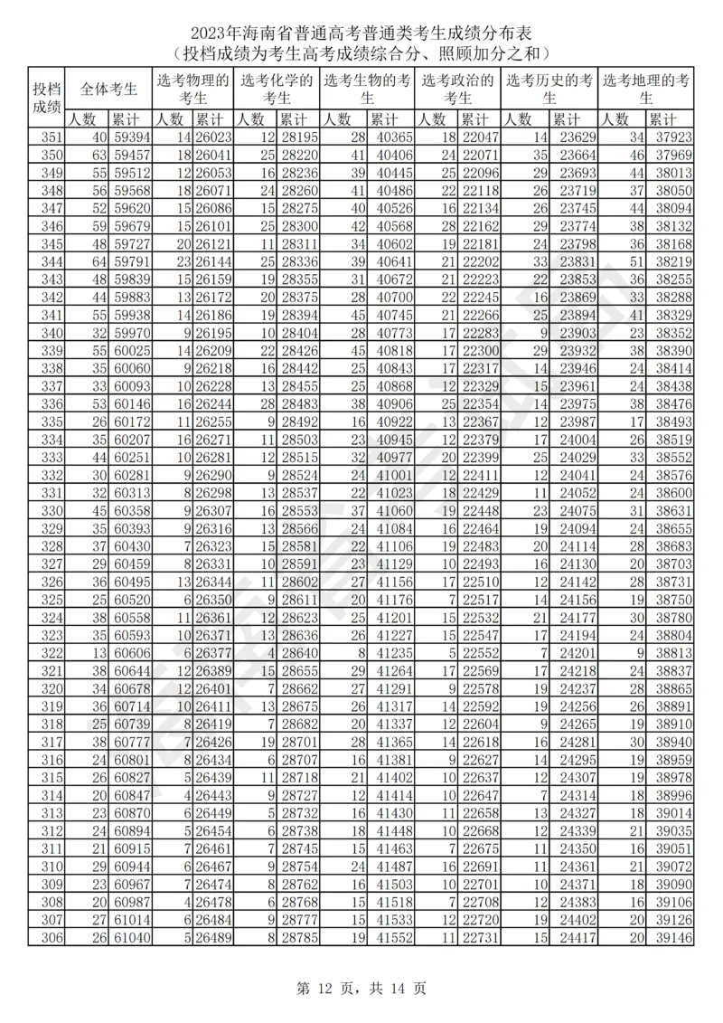 2023年_2025年4月最新发布2025年《全国31省各地》高考志愿填报（各省高校介绍+各省一分一段表+热门专业+避坑指南）_全国各省一分一段表（23-24年）_海南