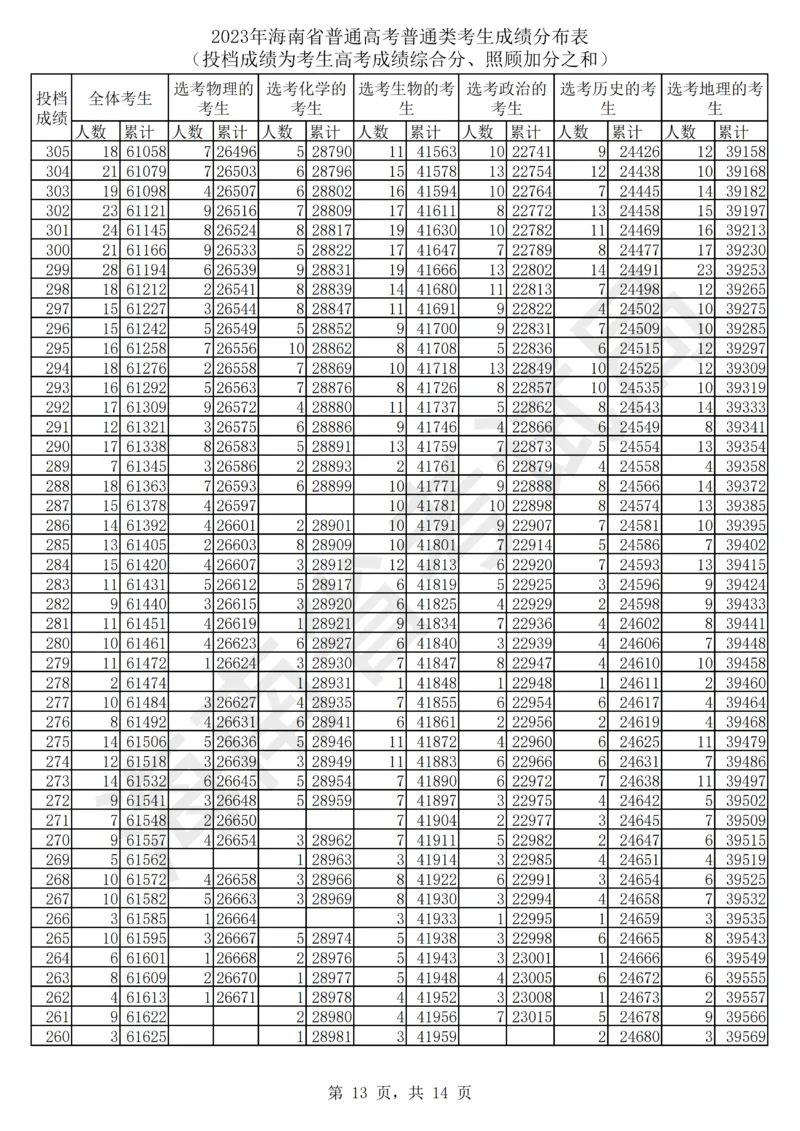 2023年_2025年4月最新发布2025年《全国31省各地》高考志愿填报（各省高校介绍+各省一分一段表+热门专业+避坑指南）_全国各省一分一段表（23-24年）_海南