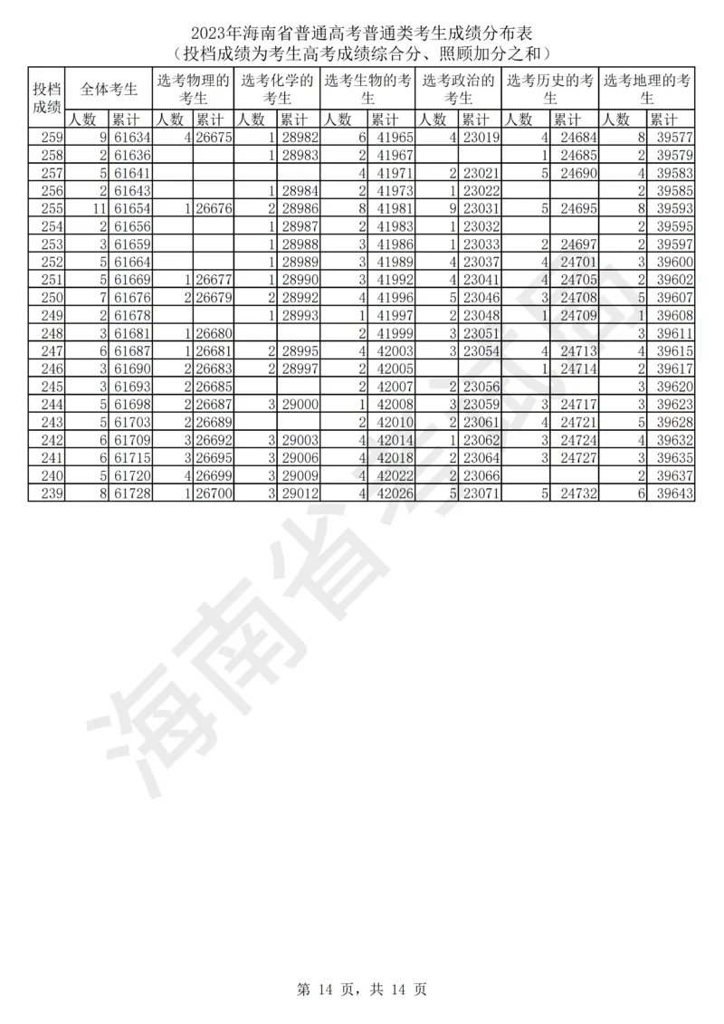 2023年_2025年4月最新发布2025年《全国31省各地》高考志愿填报（各省高校介绍+各省一分一段表+热门专业+避坑指南）_全国各省一分一段表（23-24年）_海南