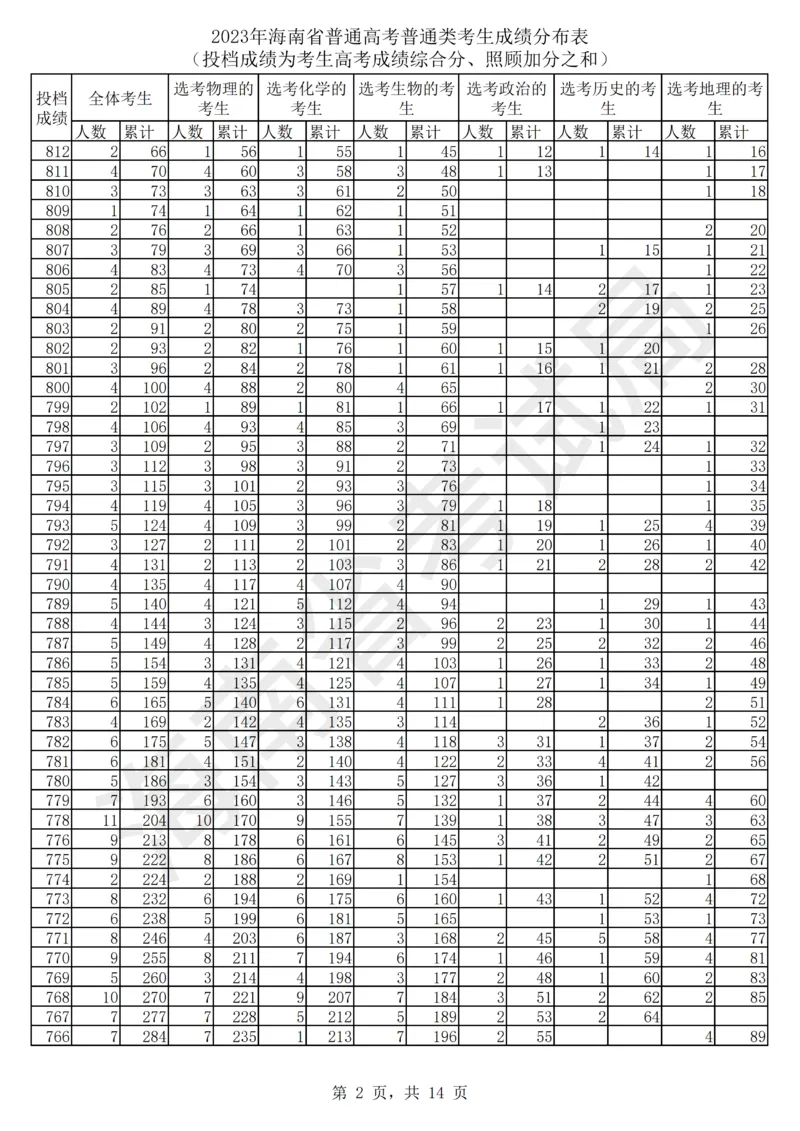 2023年_2025年4月最新发布2025年《全国31省各地》高考志愿填报（各省高校介绍+各省一分一段表+热门专业+避坑指南）_全国各省一分一段表（23-24年）_海南