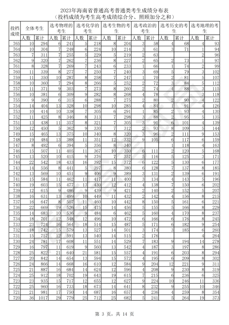 2023年_2025年4月最新发布2025年《全国31省各地》高考志愿填报（各省高校介绍+各省一分一段表+热门专业+避坑指南）_全国各省一分一段表（23-24年）_海南