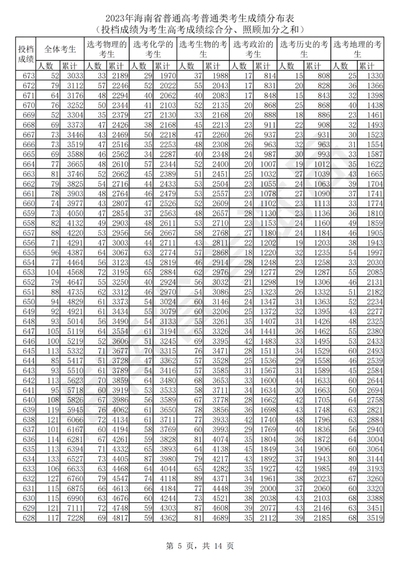 2023年_2025年4月最新发布2025年《全国31省各地》高考志愿填报（各省高校介绍+各省一分一段表+热门专业+避坑指南）_全国各省一分一段表（23-24年）_海南
