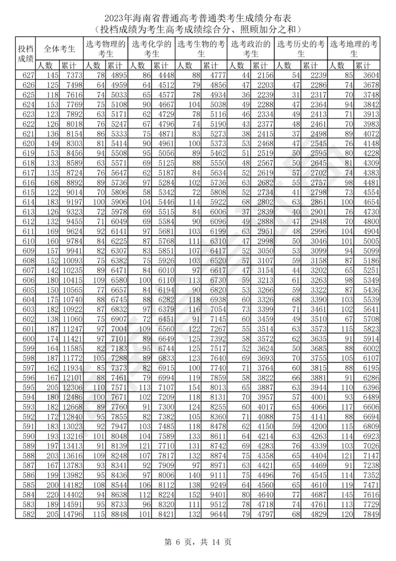2023年_2025年4月最新发布2025年《全国31省各地》高考志愿填报（各省高校介绍+各省一分一段表+热门专业+避坑指南）_全国各省一分一段表（23-24年）_海南
