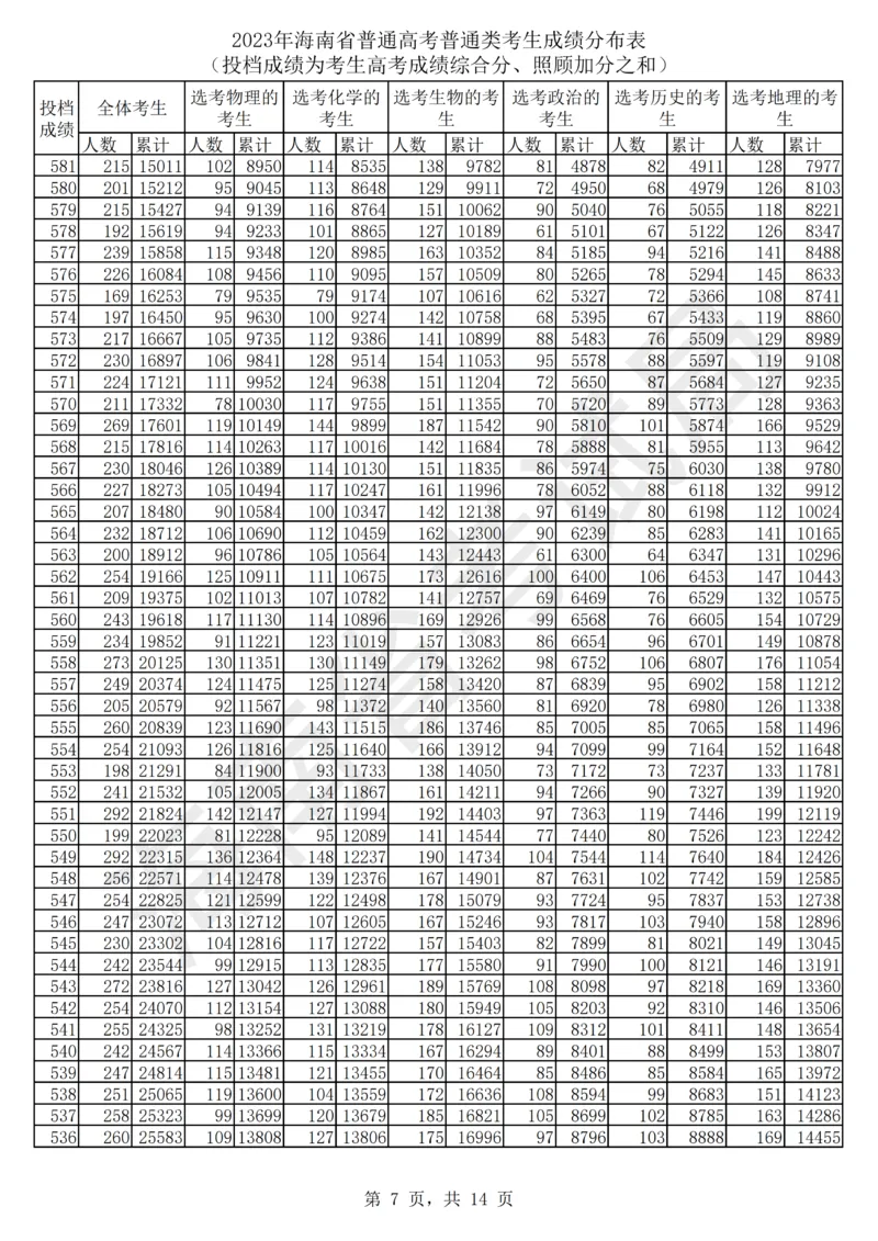 2023年_2025年4月最新发布2025年《全国31省各地》高考志愿填报（各省高校介绍+各省一分一段表+热门专业+避坑指南）_全国各省一分一段表（23-24年）_海南
