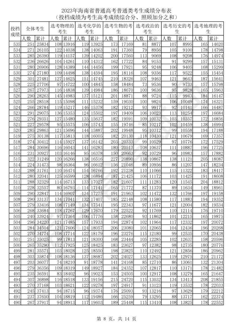 2023年_2025年4月最新发布2025年《全国31省各地》高考志愿填报（各省高校介绍+各省一分一段表+热门专业+避坑指南）_全国各省一分一段表（23-24年）_海南