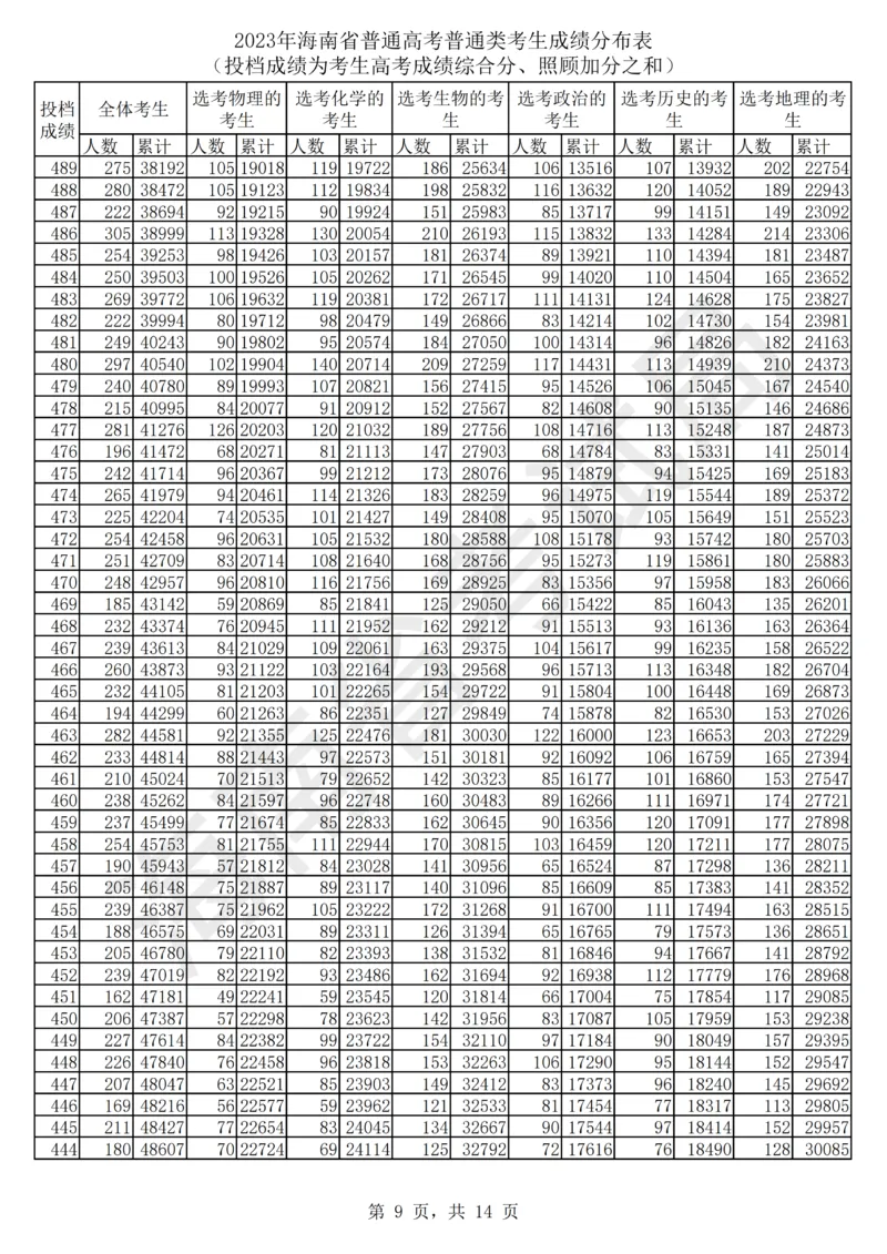 2023年_2025年4月最新发布2025年《全国31省各地》高考志愿填报（各省高校介绍+各省一分一段表+热门专业+避坑指南）_全国各省一分一段表（23-24年）_海南