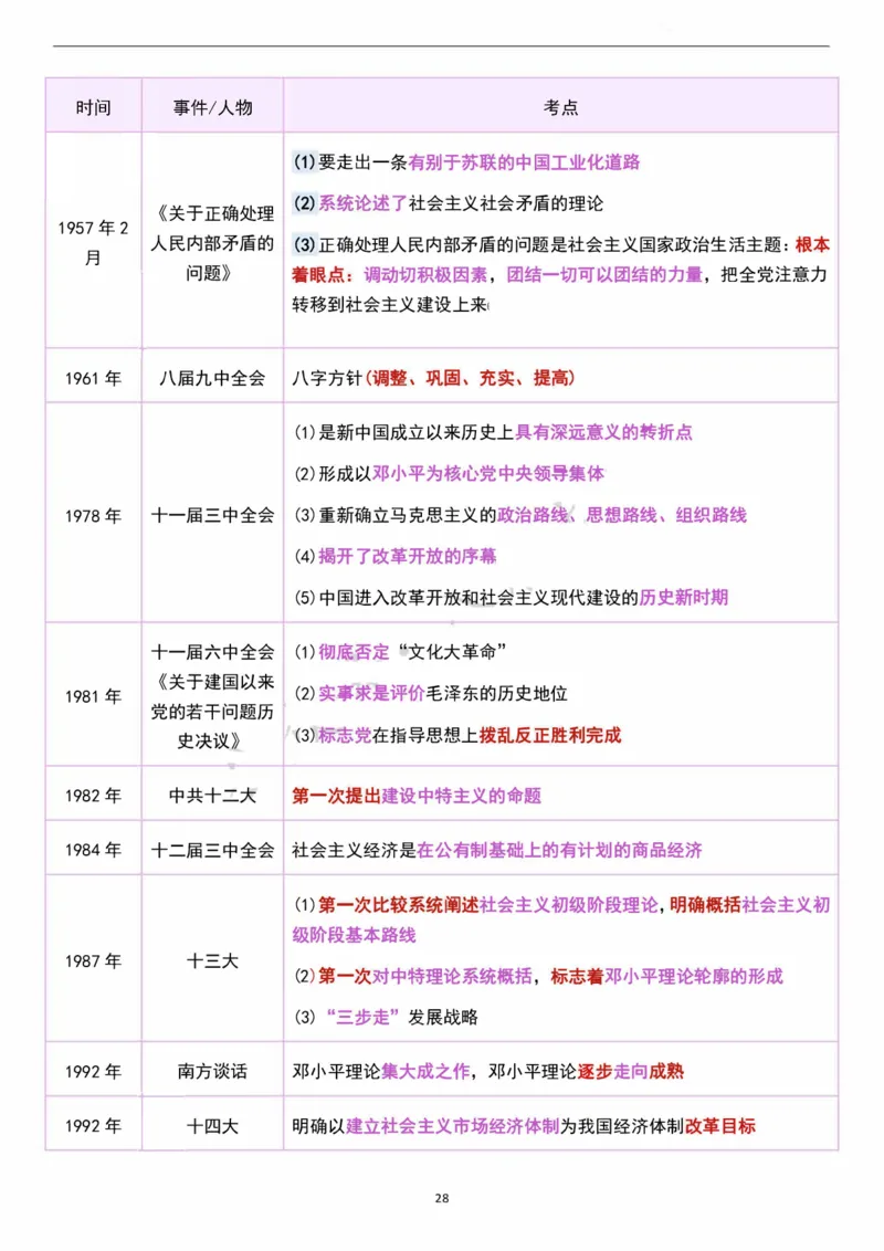 考研政治史纲时间轴超全汇总（可打印）_考研（政治）历年真题(1994-2025）_2.赠品_4.考研政治史纲时间轴
