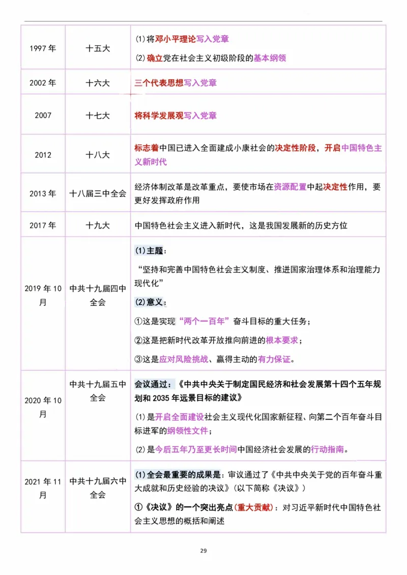 考研政治史纲时间轴超全汇总（可打印）_考研（政治）历年真题(1994-2025）_2.赠品_4.考研政治史纲时间轴