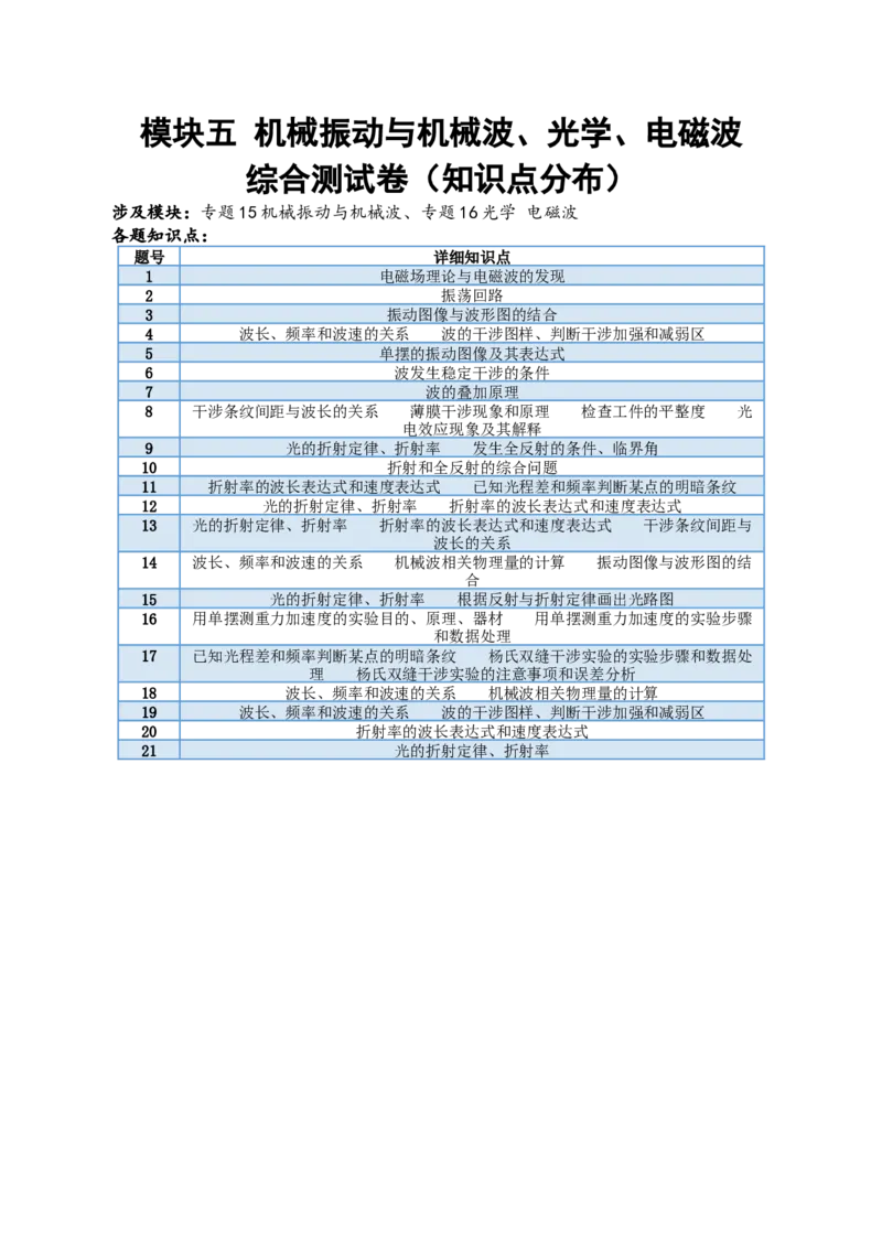 模块五机械振动与机械波、光学、电磁波综合测试卷（解析版）_4.2025物理总复习_2024年新高考资料_2.2024二轮复习_2024年高考物理二轮复习讲练测（新教材新高考）